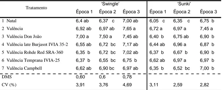 Tabela 10. Dados médios da altura de frutos (cm) de variedades e seleções estudadas sobre citrumelo 