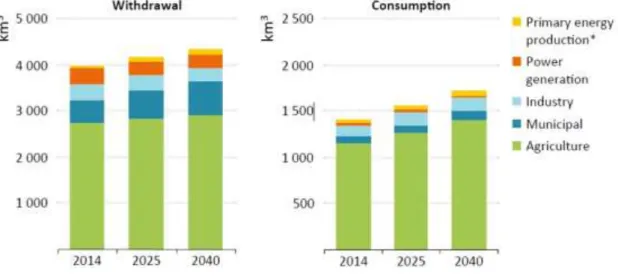 Figure 1. 1 - Global water demand by sector until 2040. Source: IEA (2016).