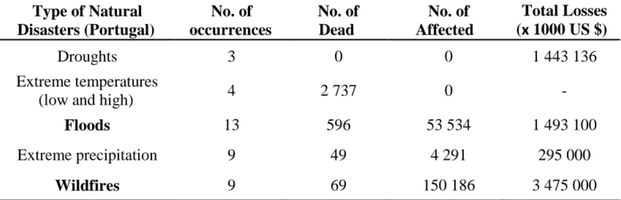 Table 1. 2 - Type of natural disasters in Portugal by type of damage occurred (adapted from EM-DAT,  2018)