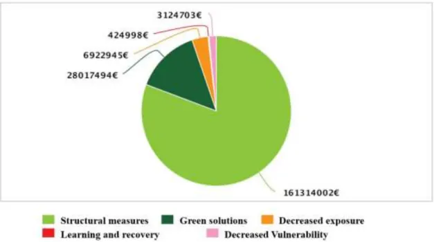 Figure 1. 4 - Type of measures aiming at preventing floods and reducing the catastrophic  effects they cause