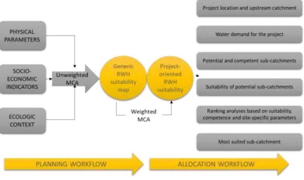 Figure 2. 2 - Rainwater harvesting (RWH) suitability model, comprising the planning and allocation  workflows