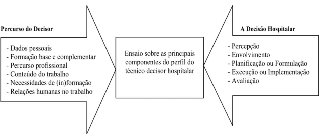 Figura 3.2: Dimensões a operacionalizar