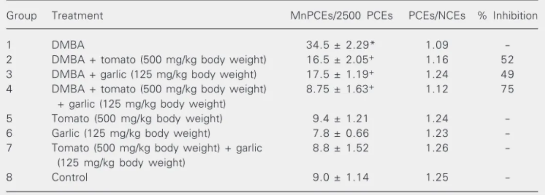 Table 1 summarizes the effect of pre- pre-treatment with tomato and garlic alone and in combination on the frequencies of  DMBA-induced MnPCEs