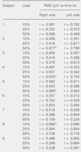 Table 2. Correlation between root mean square (RMS) and time during the 1-min test on both the right and left sides with the application of 15, 25 and 50% of maximum load.