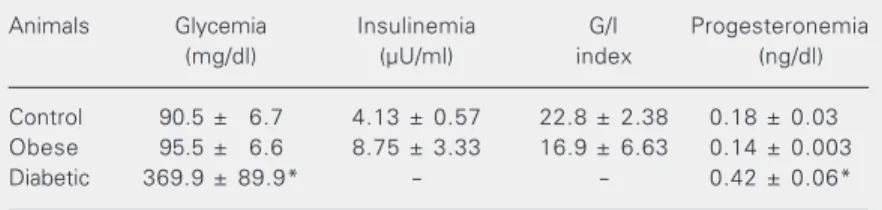 Table 1. Metabolic and hormonal parameters of control, obese and insulin-treated diabetic female dogs.