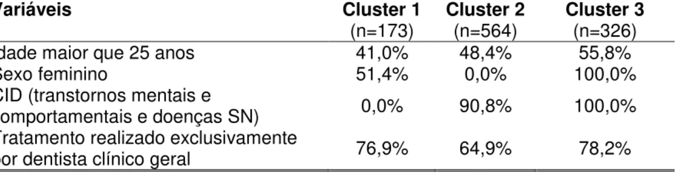 Tabela  1.  Características  sociodemográficas  e  clínicas  dos  três  clusters,  Minas  Gerais, Brasil, 2011 e 2012