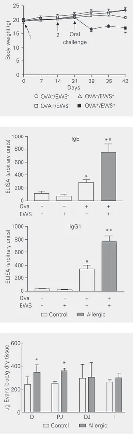 Figure 1. Body weight of mice up to 42 days after the first  sen-sitization with ovalbumin (Ova).