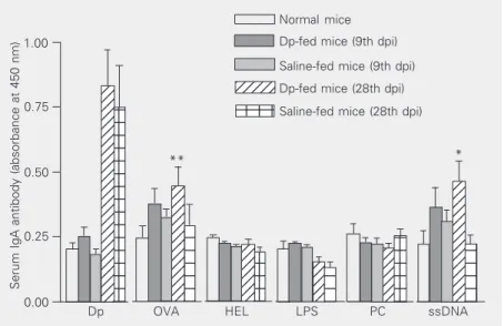 Figure 3. Serum anti-Dermato- anti-Dermato-phagoides pteronyssinus     (Dp) IgA antibody levels of previously sensitized mice fed the Dp  ex-tract