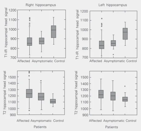 Figure 1. Box-whisker plot showing that affected (N = 106) and asymptomatic (N = 46) family members had significantly lower T1 and T2 signals compared to controls (N = 40)
