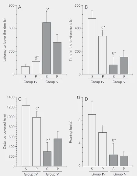 Figure 2 also shows plasma Prl, LH and CT for the five groups studied. There were several differences among groups, with the hormonal responses differing between  ex-perimental situations