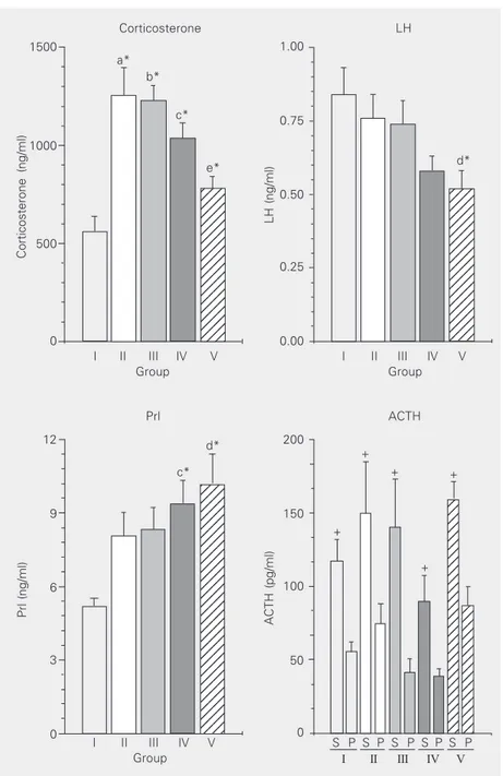 Figure 2. Plasma hormone levels: prolactin (Prl), luteinizing hormone (LH), corticosterone (CT), and adrenocorticotropic hormone (ACTH) in the following groups: I, no manipulation;