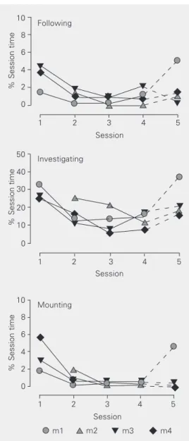 Figure 1. Percent time spent following, investigating and mounting females by male guinea pigs, during 15-min daily encounters