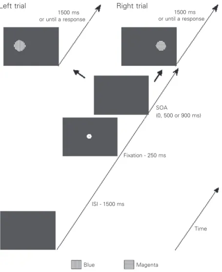 Figure 1. Diagram illustrating the simple reaction time task. ISI = inter-stimuli interval; SOA