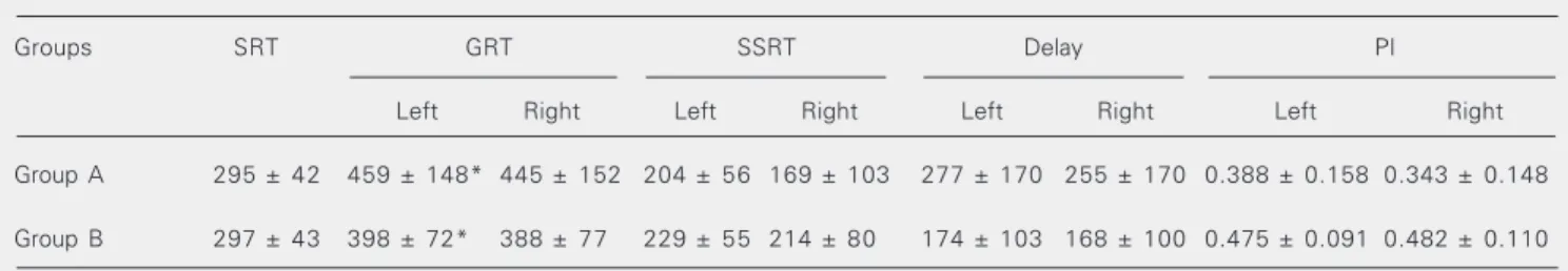 Table 1. Performance in the simple reaction time task and the stop-task.