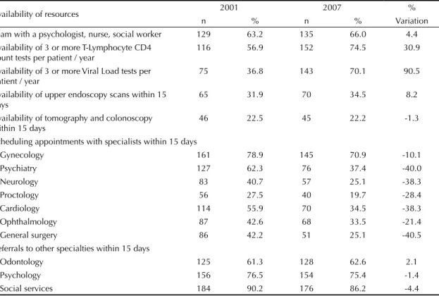 Table 3. Outpatient care sites for adults living with HIV/AIDS according to indicators of resource availability