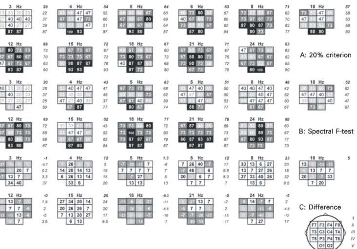 Figure 2. Scalp maps with the percentage of subjects showing a driving response according to the criterion of peak values 20% greater than those of adjacent frequencies (A) and spectral F-test (B) at each of 11 frequencies of intermittent photic stimulatio