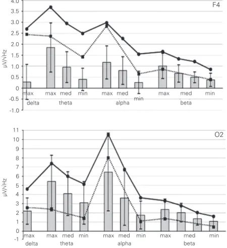 Figure 3. Group average driving profiles in the right frontal (F4) and occipital (O2) areas.