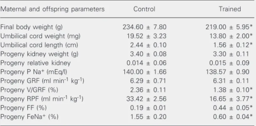 Table 1. Effect of strenuous maternal exercise before and during pregnancy on rat progeny renal function.