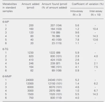 Table 1. Precision and accuracy of the determination of intra-erythrocyte concentra- concentra-tions of 6-MP, 6-TG and 6-MMP.