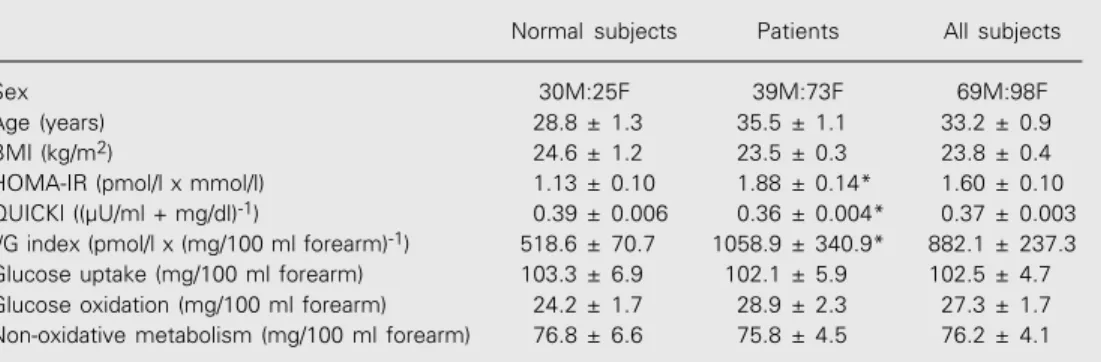 Table 1. Comparison of homeostasis model assessment (HOMA) and quantitative insulin sensitivity check index (QUICKI) with data from forearm metabolic studies for the assessment of in vivo insulin sensitivity.