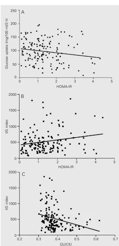 Figure 1. Comparison of homeostasis model assessment (HOMA) and quan- quan-titative insulin sensitivity check index (QUICKI) with data from forearm  meta-bolic studies for the assessment of in vivo insulin sensitivity