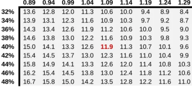 Table 10 – Scenario Analysis for Spain, Brazil and Germany (Source: Analyst Estimates).