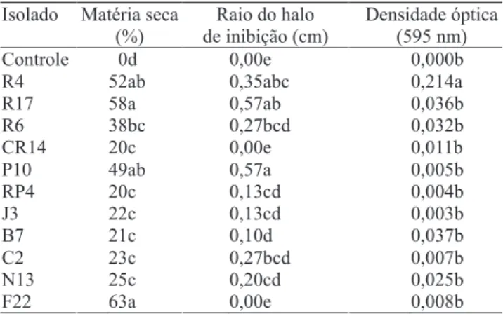 Tabela 1. Efeito da aplicação de rizobactérias em sementes de pepino, no crescimento de plântulas em condições de casa de vegetação, médias do raio do halo de inibição do ensaio in vitro, rizobactéria versus Pythium aphanidermatum, em meio BDA, e efeito da