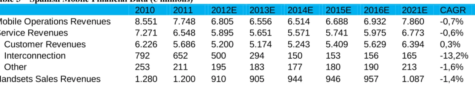 Table 3 – Spanish Mobile Financial Data (€ millions) 