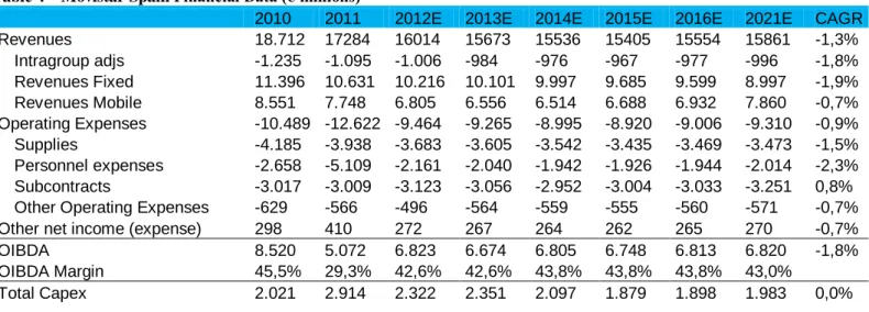 Table 4 – Movistar Spain Financial Data (€ millions) 