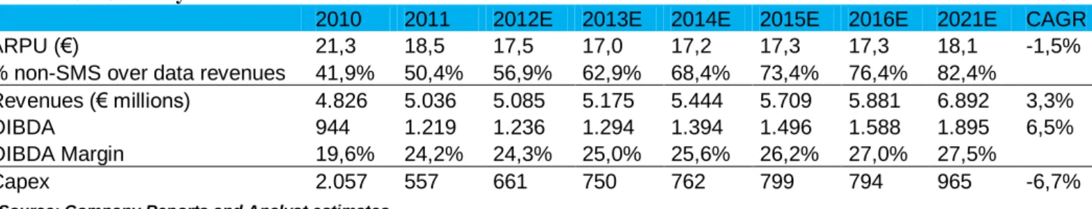 Table 5 – O2 Germany Financial Data 