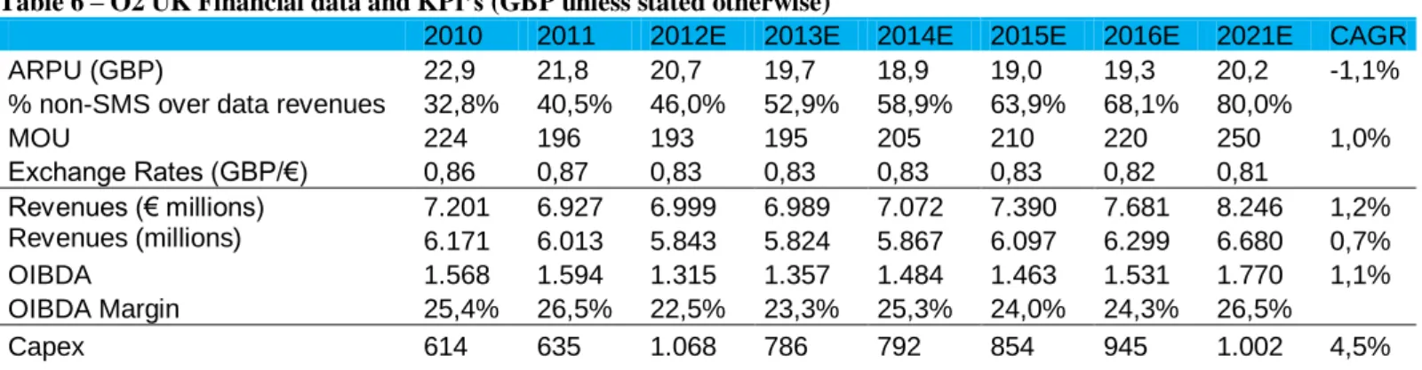 Table 6 – O2 UK Financial data and KPI’s (GBP unless stated otherwise) 