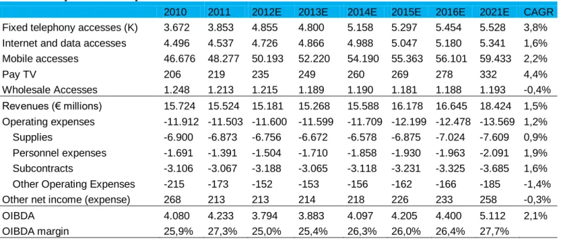 Table 7 – Europe Other than Spain Accesses and Financial Data 