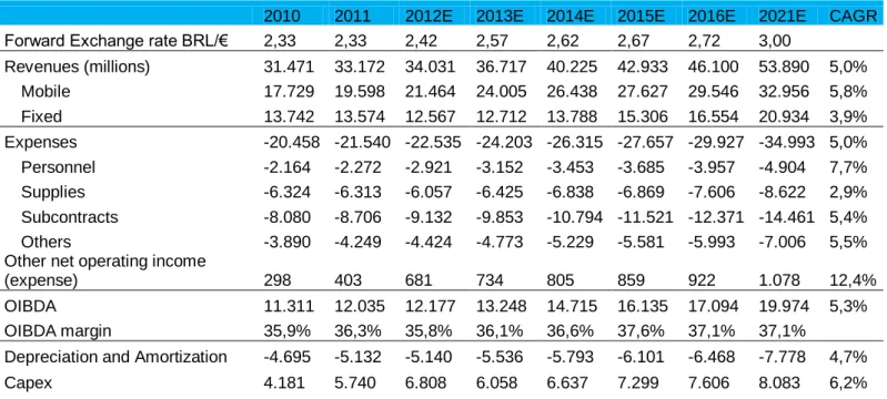 Table 9 – Telefónica Brazil Financial Data (BRL) 