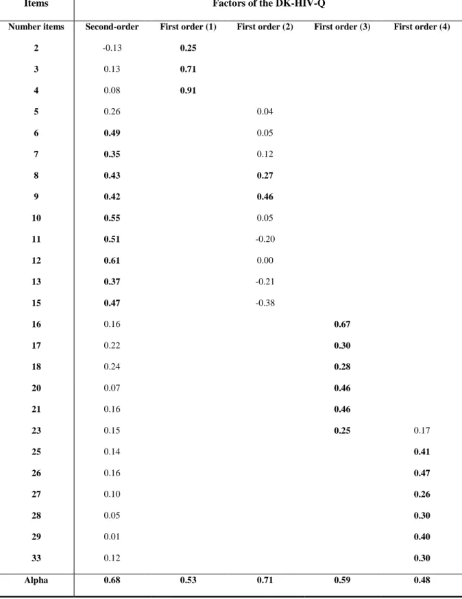 Table  1:  Cronbach`s  alpha  coefficient  and  factorial  loads  of  the  items  in  exploratory  and  confirmatory  factors  analys is  of  the  dentists’  knowledge  of  HIV/AIDS  questionnaire   (DK-HIV-Q) 