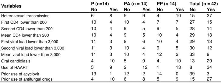 Table  1  – Descriptive statistics of the measure of secondary outcomes in patients for 25% 