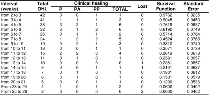 Table 2  – Weekly survival data of the 42 patients with oral hairy leukoplakia (OHL) treated  with  25%  podophyllin  resin  (P),  25%  podophyllin  resin  together  with  5%  acyclovir  cream  (PA), or 25% podophyllin resin together with 1% penciclovir cr