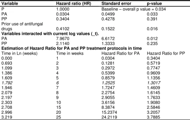 Table 3  – Cox Proportional Hazards Model with time interaction in the treatment of oral hairy  leukoplakia  using  three  topical  treatment  protocols