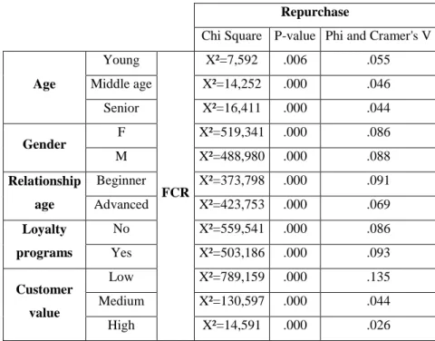 Table 10:  FCR and repurchase Chi Square test, p-value and Phi and Cramer’s V results