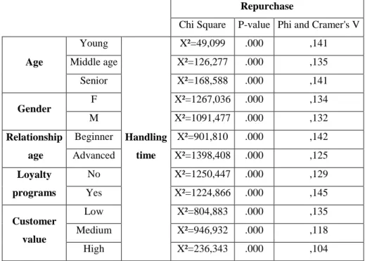 Table 11: Handling time and repurchase Chi Square test, p-value and Phi and Cramer’s V results