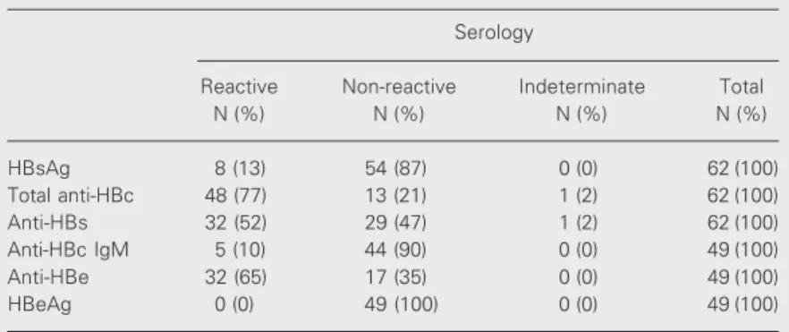 Table 1. Serologic data for the hepatitis B markers.