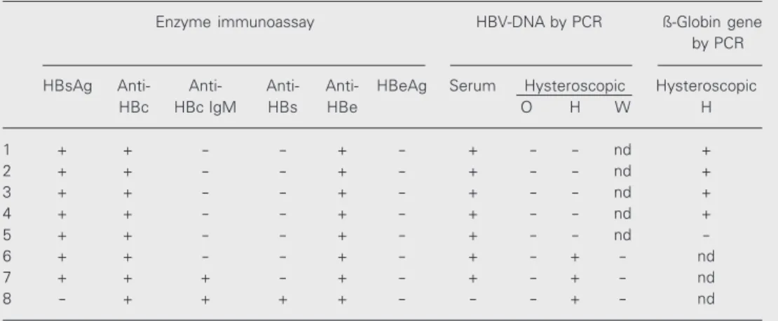 Table 2. Hepatitis B virus (HBV) serologic markers in serum and hysteroscopic HBV-DNA-positive samples.