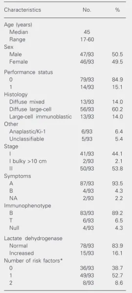 Table 1. Characteristics of the patients before treatment. Characteristics No. % Age (years) Median 45 Range 17-60 Sex Male 47/93 50.5 Female 46/93 49.5 Performance status 0 79/93 84.9 1 14/93 15.1 Histology Diffuse mixed 13/93 14.0 Diffuse large-cell 56/9