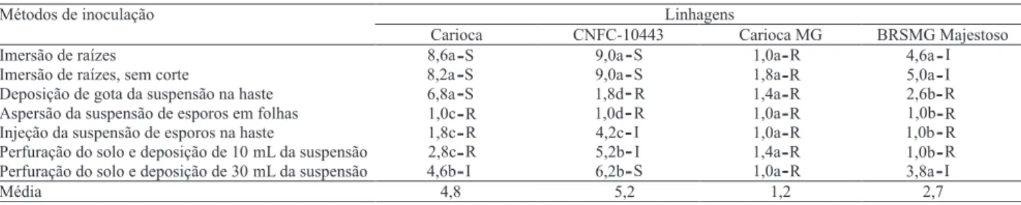 Tabela 1. Notas de severidade da murcha-de-fusário, em linhagens de feijoeiro, submetidas à diferentes métodos de inoculação (1) .