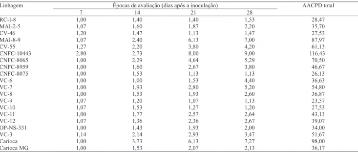 Tabela 3. Notas de severidade da murcha-de-fusário, em linhagens de feijoeiro, nas diferentes épocas de avaliação, e área abaixo da curva de progresso da doença total (AACPD).