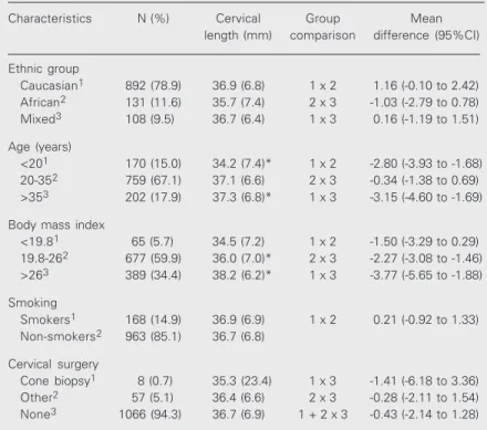 Table 2. Cervical length at 22-24 weeks of gestation: patient characteristics and comparison of means for each subgroup.