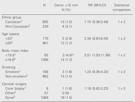 Table 3. Cervical length at 22-24 weeks of gestation: obstetric history and comparison of means for each subgroup.