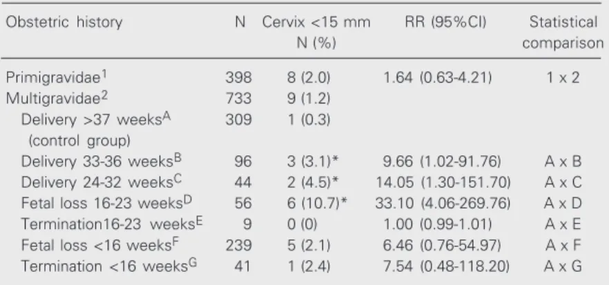 Table 5. Incidence of cervical length of 15 mm or less in the obstetric history sub- sub-groups.