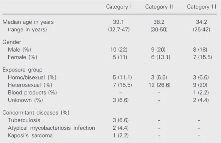 Table 1. Clinical data of the HIV+ individuals enrolled in the present study.