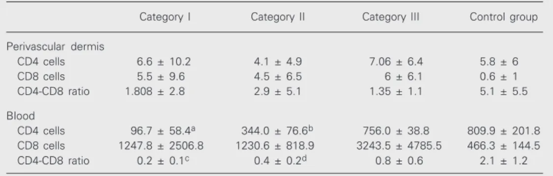 Table 2. Numbers of CD4 and CD8 T cells in the perivascular dermis and blood.