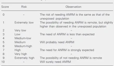 Table 1. Reference risk scoring system.